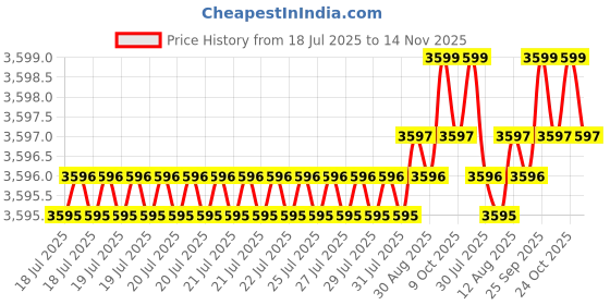 moglix.com Caparo Metric M27x160mm Half Threaded Socket Head Cap Bolt Screw (Pack of 5) caparo Price History Graph from 18 Jul 2025 to 14 Nov 2025