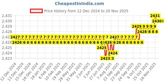 moglix.com Caparo Metric M27x180mm Half Threaded Hex Head Bolts Screw, Grade: 8.8/10.9 (Pack of 5) caparo Price History Graph from 12 Dec 2024 to 19 Nov 2025