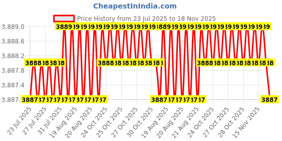 moglix.com Caparo Metric M27x180mm Half Threaded Socket Head Cap Bolt Screw (Pack of 5) caparo Price History Graph from 23 Jul 2025 to 18 Nov 2025