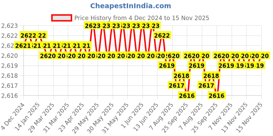 moglix.com Caparo Metric M27x200mm Half Threaded Hex Head Bolts Screw, Grade: 8.8/10.9 (Pack of 5) caparo Price History Graph from 4 Dec 2024 to 15 Nov 2025