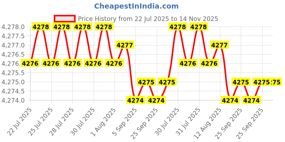 moglix.com Caparo Metric M27x200mm Half Threaded Socket Head Cap Bolt Screw (Pack of 5) caparo Price History Graph from 22 Jul 2025 to 14 Nov 2025