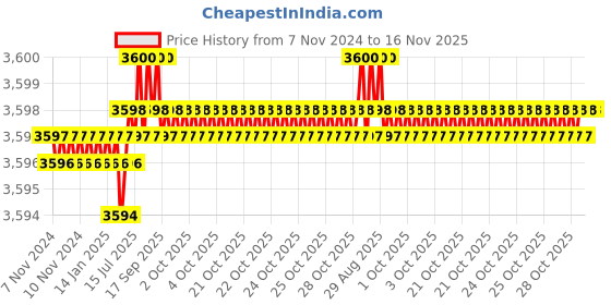 moglix.com Caparo Metric M27x220mm Half Threaded Hex Head Bolts Screw, Grade: 8.8/10.9 (Pack of 5) caparo Price History Graph from 7 Nov 2024 to 15 Nov 2025
