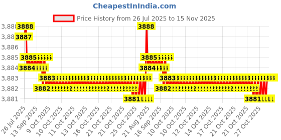 moglix.com Caparo Metric M27x240mm Half Threaded Hex Head Bolts Screw, Grade: 8.8/10.9 (Pack of 5) caparo Price History Graph from 26 Jul 2025 to 14 Nov 2025