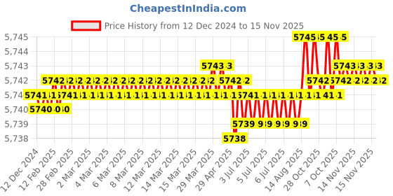 moglix.com Caparo Metric M27x240mm Half Threaded Socket Head Cap Bolt Screw (Pack of 5) caparo Price History Graph from 12 Dec 2024 to 15 Nov 2025