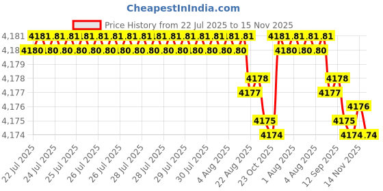moglix.com Caparo Metric M27x260mm Half Threaded Hex Head Bolts Screw, Grade: 8.8/10.9 (Pack of 5) caparo Price History Graph from 22 Jul 2025 to 15 Nov 2025