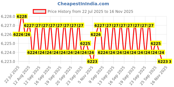 moglix.com Caparo Metric M27x260mm Half Threaded Socket Head Cap Bolt Screw (Pack of 5) caparo Price History Graph from 22 Jul 2025 to 15 Nov 2025