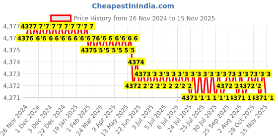moglix.com Caparo Metric M27x280mm Half Threaded Hex Head Bolts Screw, Grade: 8.8/10.9 (Pack of 5) caparo Price History Graph from 26 Nov 2024 to 15 Nov 2025
