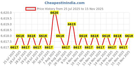 moglix.com Caparo Metric M27x280mm Half Threaded Socket Head Cap Bolt Screw (Pack of 5) caparo Price History Graph from 25 Jul 2025 to 14 Nov 2025
