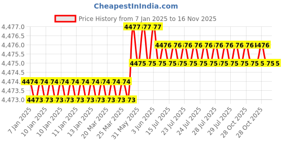 moglix.com Caparo Metric M27x300mm Half Threaded Hex Head Bolts Screw, Grade: 8.8/10.9 (Pack of 5) caparo Price History Graph from 7 Jan 2025 to 15 Nov 2025