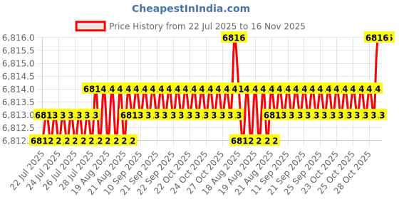 moglix.com Caparo Metric M27x300mm Half Threaded Socket Head Cap Bolt Screw (Pack of 5) caparo Price History Graph from 22 Jul 2025 to 16 Nov 2025