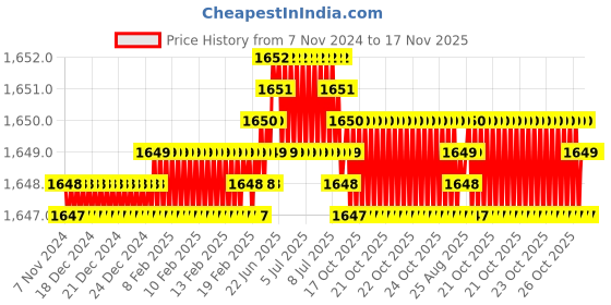 moglix.com Caparo Metric M27x60mm Full Threaded Socket Head Cap Bolt Screw (Pack of 5) caparo Price History Graph from 7 Nov 2024 to 16 Nov 2025