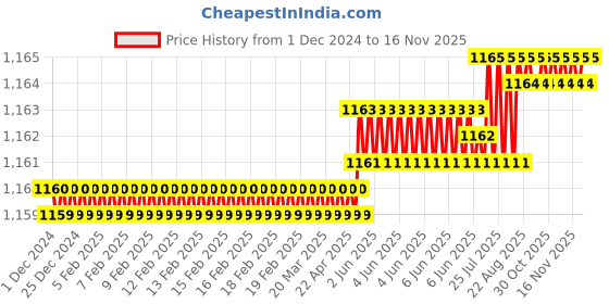 moglix.com Caparo Metric M27x65mm Full Threaded Hex Head Bolts Screw, Grade: 8.8/10.9 (Pack of 5) caparo Price History Graph from 1 Dec 2024 to 15 Nov 2025