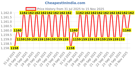 moglix.com Caparo Metric M27x70mm Full Threaded Hex Head Bolts Screw, Grade: 8.8/10.9 (Pack of 5) caparo Price History Graph from 31 Jul 2025 to 15 Nov 2025