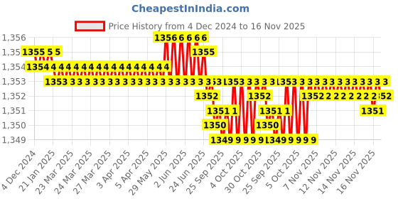 moglix.com Caparo Metric M27x70mm Full Threaded Socket Head Cap Bolt Screw (Pack of 5) caparo Price History Graph from 4 Dec 2024 to 16 Nov 2025