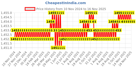 moglix.com Caparo Metric M27x75mm Full Threaded Socket Head Cap Bolt Screw (Pack of 5) caparo Price History Graph from 10 Nov 2024 to 16 Nov 2025