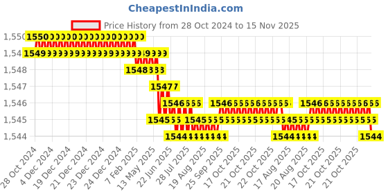 moglix.com Caparo Metric M27x80mm Full Threaded Socket Head Cap Bolt Screw (Pack of 5) caparo Price History Graph from 28 Oct 2024 to 15 Nov 2025