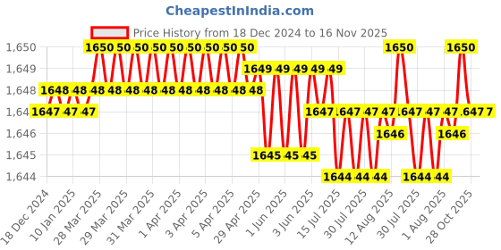 moglix.com Caparo Metric M27x90mm Full Threaded Socket Head Cap Bolt Screw (Pack of 5) caparo Price History Graph from 18 Dec 2024 to 15 Nov 2025
