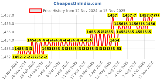 moglix.com Caparo Metric M27x90mm Half Threaded Hex Head Bolts Screw, Grade: 8.8/10.9 (Pack of 5) caparo Price History Graph from 12 Nov 2024 to 15 Nov 2025