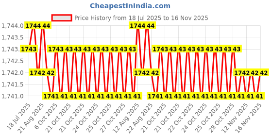 moglix.com Caparo Metric M30x100mm Full Threaded Socket Head Cap Bolt Screw (Pack of 5) caparo Price History Graph from 18 Jul 2025 to 15 Nov 2025