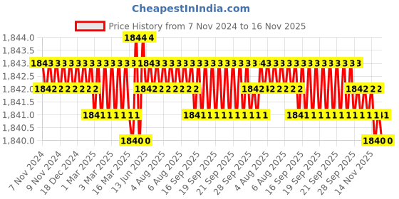 moglix.com Caparo Metric M30x100mm Half Threaded Hex Head Bolts Screw, Grade: 8.8/10.9 (Pack of 5) caparo Price History Graph from 7 Nov 2024 to 15 Nov 2025
