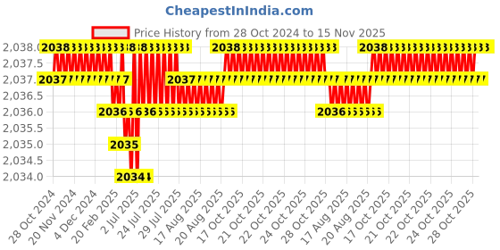 moglix.com Caparo Metric M30x120mm Half Threaded Hex Head Bolts Screw, Grade: 8.8/10.9 (Pack of 5) caparo Price History Graph from 28 Oct 2024 to 15 Nov 2025