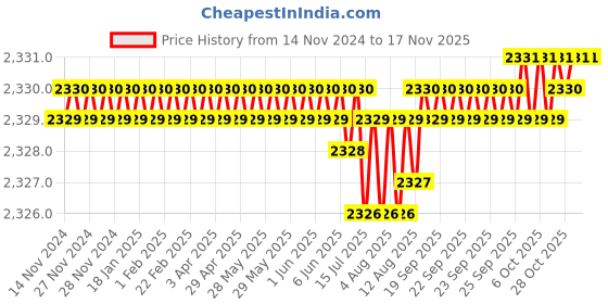 moglix.com Caparo Metric M30x140mm Half Threaded Hex Head Bolts Screw, Grade: 8.8/10.9 (Pack of 5) caparo Price History Graph from 14 Nov 2024 to 16 Nov 2025