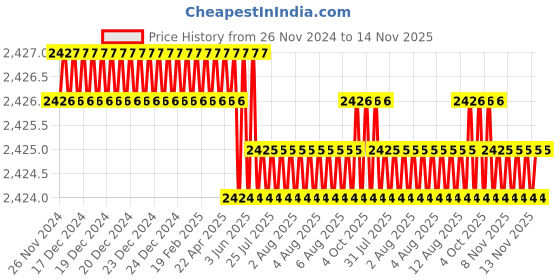 moglix.com Caparo Metric M30x150mm Half Threaded Hex Head Bolts Screw, Grade: 8.8/10.9 (Pack of 5) caparo Price History Graph from 26 Nov 2024 to 14 Nov 2025