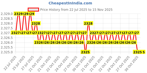 moglix.com Caparo Metric M30x150mm Half Threaded Socket Head Cap Bolt Screw (Pack of 5) caparo Price History Graph from 22 Jul 2025 to 15 Nov 2025