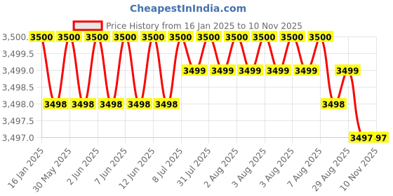 moglix.com Caparo Metric M30x160mm Half Threaded Socket Head Cap Bolt Screw (Pack of 5) caparo Price History Graph from 16 Jan 2025 to 9 Nov 2025