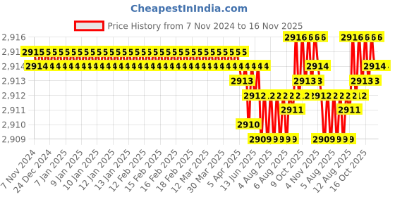 moglix.com Caparo Metric M30x180mm Half Threaded Hex Head Bolts Screw, Grade: 8.8/10.9 (Pack of 5) caparo Price History Graph from 7 Nov 2024 to 16 Nov 2025