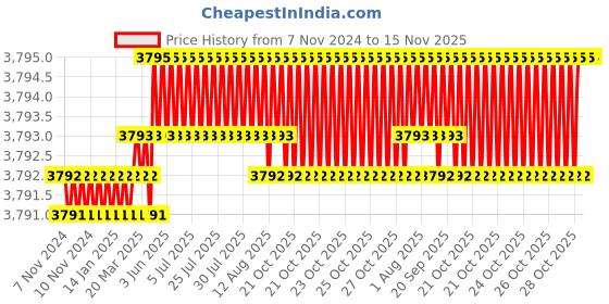 moglix.com Caparo Metric M30x180mm Half Threaded Socket Head Cap Bolt Screw (Pack of 5) caparo Price History Graph from 7 Nov 2024 to 15 Nov 2025