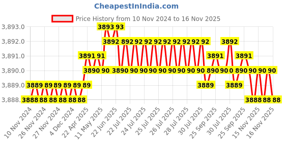moglix.com Caparo Metric M30x200mm Half Threaded Socket Head Cap Bolt Screw (Pack of 5) caparo Price History Graph from 10 Nov 2024 to 16 Nov 2025