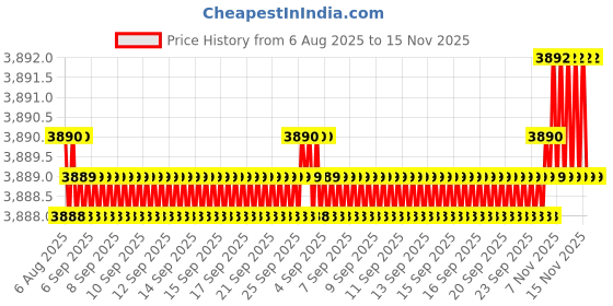 moglix.com Caparo Metric M30x220mm Half Threaded Hex Head Bolts Screw, Grade: 8.8/10.9 (Pack of 5) caparo Price History Graph from 6 Aug 2025 to 15 Nov 2025