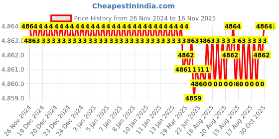 moglix.com Caparo Metric M30x220mm Half Threaded Socket Head Cap Bolt Screw (Pack of 5) caparo Price History Graph from 26 Nov 2024 to 16 Nov 2025