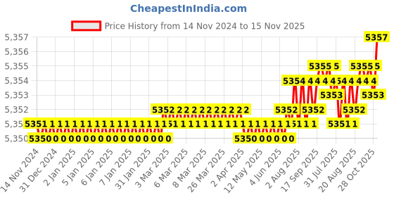 moglix.com Caparo Metric M30x240mm Half Threaded Socket Head Cap Bolt Screw (Pack of 5) caparo Price History Graph from 14 Nov 2024 to 15 Nov 2025