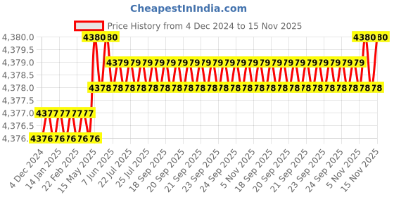 moglix.com Caparo Metric M30x260mm Half Threaded Hex Head Bolts Screw, Grade: 8.8/10.9 (Pack of 5) caparo Price History Graph from 4 Dec 2024 to 15 Nov 2025