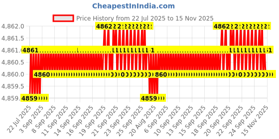moglix.com Caparo Metric M30x300mm Half Threaded Hex Head Bolts Screw, Grade: 8.8/10.9 (Pack of 5) caparo Price History Graph from 22 Jul 2025 to 15 Nov 2025