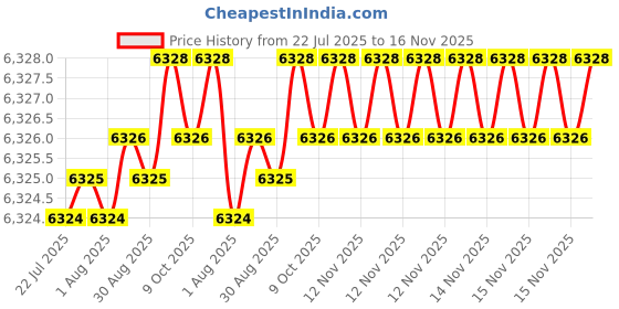 moglix.com Caparo Metric M30x300mm Half Threaded Socket Head Cap Bolt Screw (Pack of 5) caparo Price History Graph from 22 Jul 2025 to 15 Nov 2025