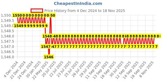 moglix.com Caparo Metric M30x60mm Full Threaded Hex Head Bolts Screw, Grade: 8.8/10.9 (Pack of 5) caparo Price History Graph from 4 Dec 2024 to 17 Nov 2025