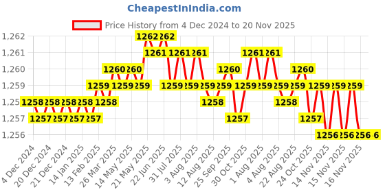 moglix.com Caparo Metric M30x60mm Full Threaded Socket Head Cap Bolt Screw (Pack of 5) caparo Price History Graph from 4 Dec 2024 to 19 Nov 2025