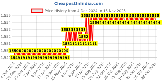 moglix.com Caparo Metric M30x70mm Full Threaded Hex Head Bolts Screw, Grade: 8.8/10.9 (Pack of 5) caparo Price History Graph from 4 Dec 2024 to 15 Nov 2025