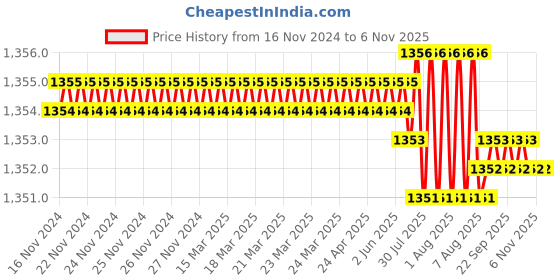 moglix.com Caparo Metric M30x70mm Full Threaded Socket Head Cap Bolt Screw (Pack of 5) caparo Price History Graph from 16 Nov 2024 to 6 Nov 2025