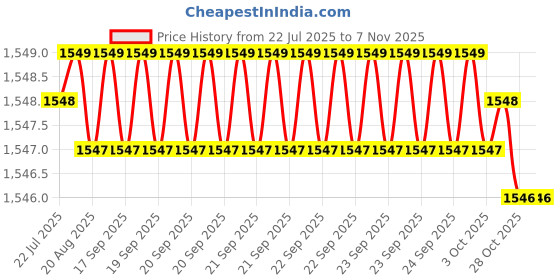 moglix.com Caparo Metric M30x75mm Full Threaded Hex Head Bolts Screw, Grade: 8.8/10.9 (Pack of 5) caparo Price History Graph from 22 Jul 2025 to 6 Nov 2025