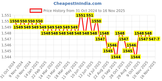 moglix.com Caparo Metric M30x80mm Full Threaded Socket Head Cap Bolt Screw (Pack of 5) caparo Price History Graph from 31 Oct 2024 to 15 Nov 2025