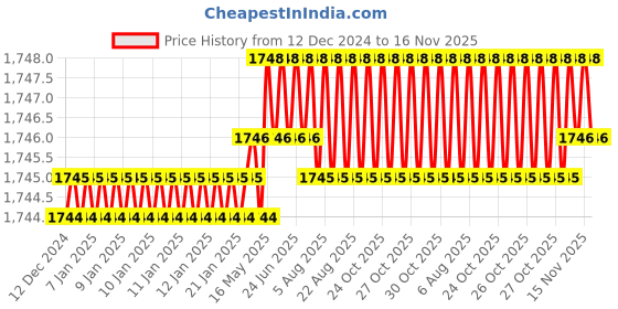 moglix.com Caparo Metric M30x90mm Full Threaded Hex Head Bolts Screw, Grade: 8.8/10.9 (Pack of 5) caparo Price History Graph from 12 Dec 2024 to 15 Nov 2025