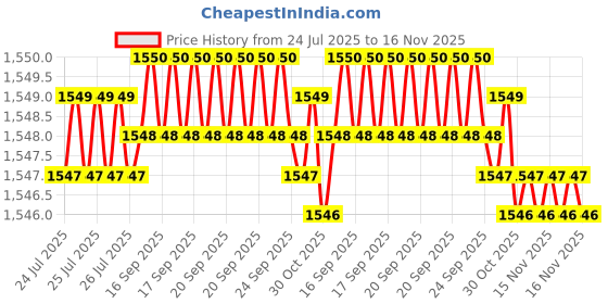 moglix.com Caparo Metric M30x90mm Full Threaded Socket Head Cap Bolt Screw (Pack of 5) caparo Price History Graph from 24 Jul 2025 to 16 Nov 2025