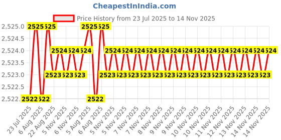 moglix.com Caparo Metric M33x100mm Full Threaded Socket Head Cap Bolt Screw (Pack of 5) caparo Price History Graph from 23 Jul 2025 to 14 Nov 2025