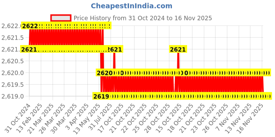 moglix.com Caparo Metric M33x110mm Half Threaded Socket Head Cap Bolt Screw (Pack of 5) caparo Price History Graph from 31 Oct 2024 to 16 Nov 2025