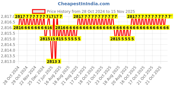 moglix.com Caparo Metric M33x120mm Half Threaded Hex Head Bolts Screw, Grade: 8.8/10.9 (Pack of 5) caparo Price History Graph from 28 Oct 2024 to 15 Nov 2025