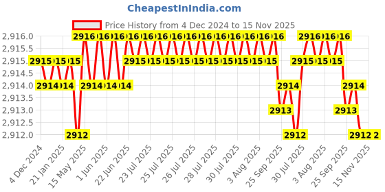 moglix.com Caparo Metric M33x120mm Half Threaded Socket Head Cap Bolt Screw (Pack of 5) caparo Price History Graph from 4 Dec 2024 to 15 Nov 2025